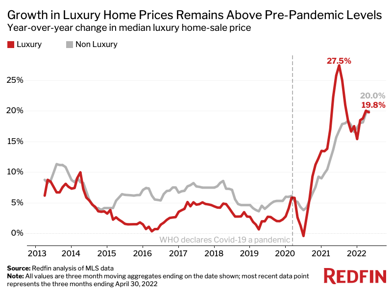 Growth in Luxury Home Prices 2022 by REDFIN