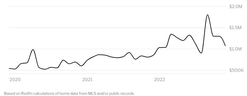 Longboat Key Average Home Price Chart REDFIN 2020 through 2022